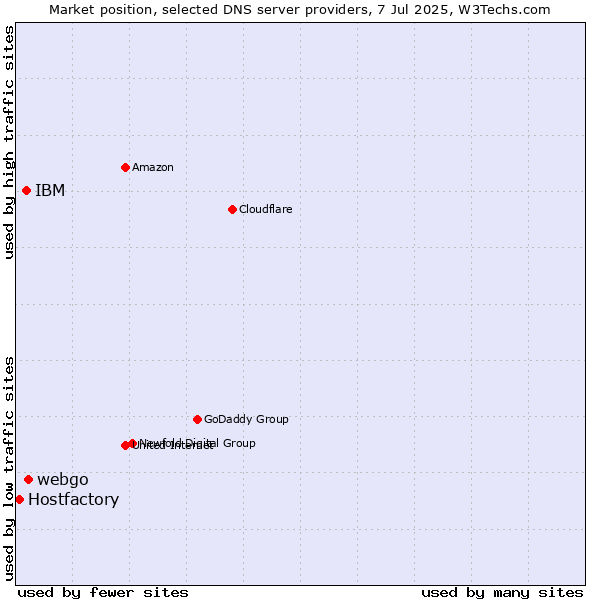 Market position of webgo vs. IBM vs. Hostfactory