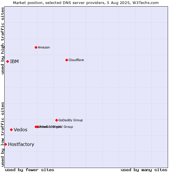 Market position of Vedos vs. IBM vs. Hostfactory