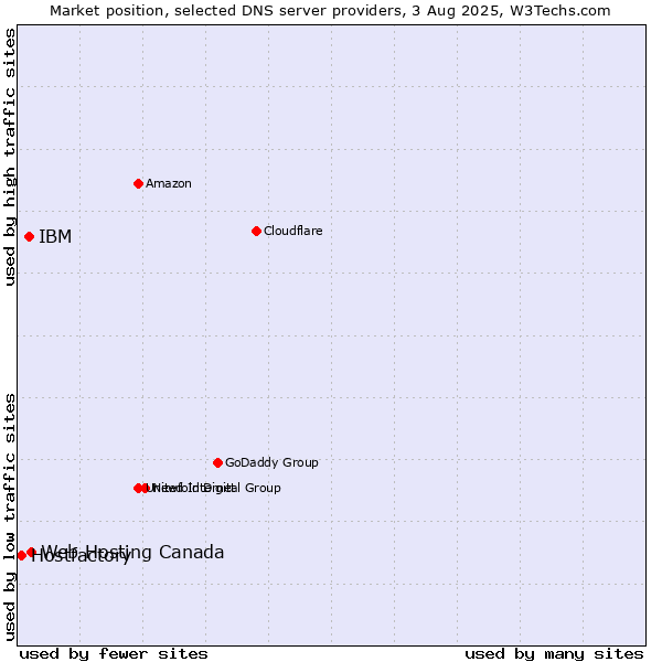 Market position of Web Hosting Canada vs. IBM vs. Hostfactory