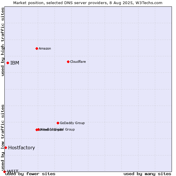 Market position of IBM vs. Hostfactory vs. WIIT