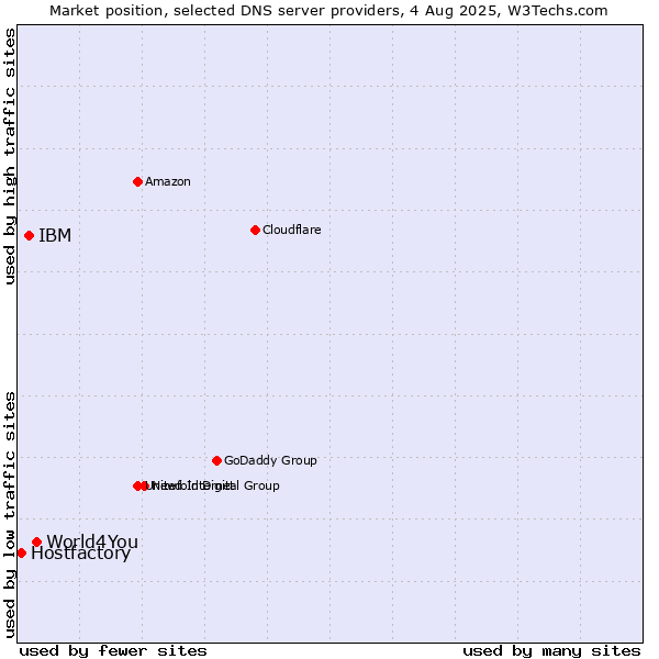 Market position of World4You vs. IBM vs. Hostfactory