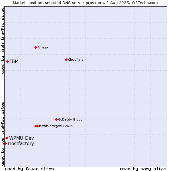 Market position of IBM vs. WPMU Dev vs. Hostfactory