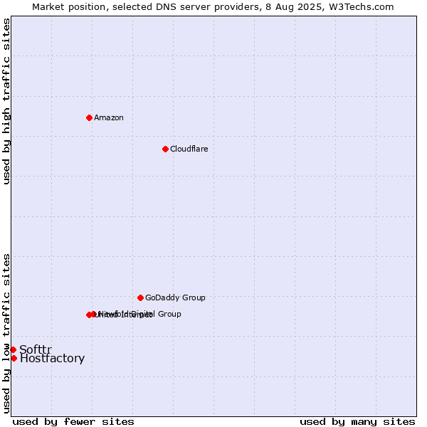 Market position of Hostfactory vs. Softtr