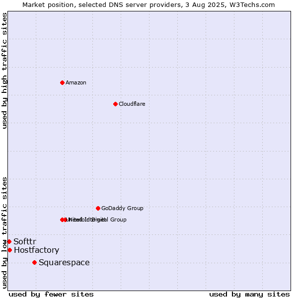 Market position of Squarespace vs. Hostfactory vs. Softtr