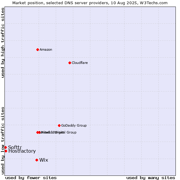 Market position of Wix vs. Hostfactory vs. Softtr