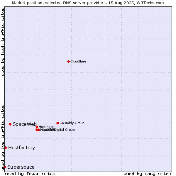 Market position of SpaceWeb vs. Hostfactory vs. Superspace