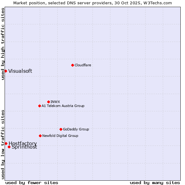 Market position of Sprinthost vs. Hostfactory vs. Visualsoft