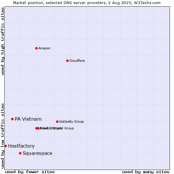 Market position of Squarespace vs. PA Vietnam vs. Hostfactory