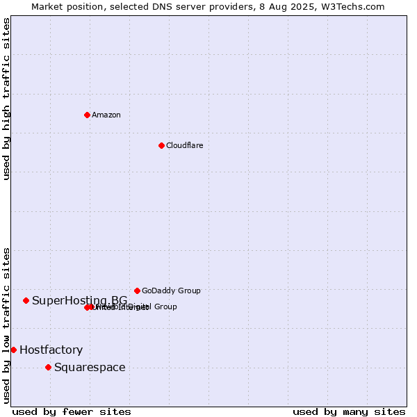 Market position of Squarespace vs. SuperHosting.BG vs. Hostfactory