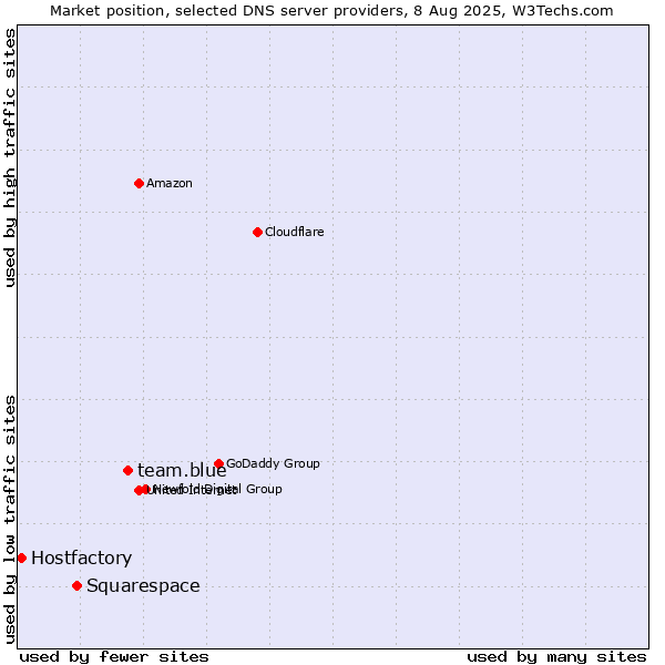 Market position of team.blue vs. Squarespace vs. Hostfactory