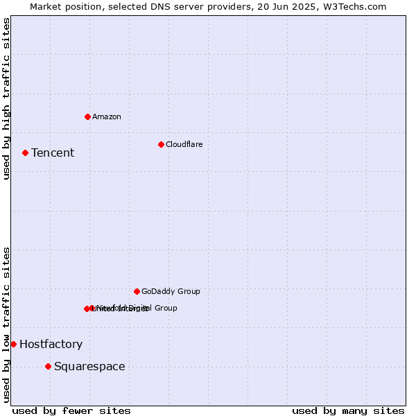 Market position of Squarespace vs. Tencent vs. Hostfactory