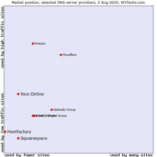 Market position of Your.Online vs. Squarespace vs. Hostfactory