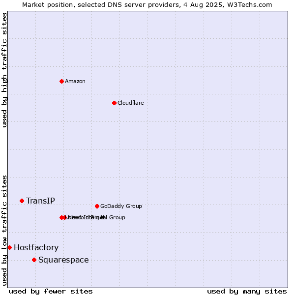 Market position of Squarespace vs. TransIP vs. Hostfactory