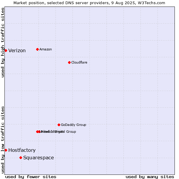 Market position of Squarespace vs. Hostfactory vs. Verizon