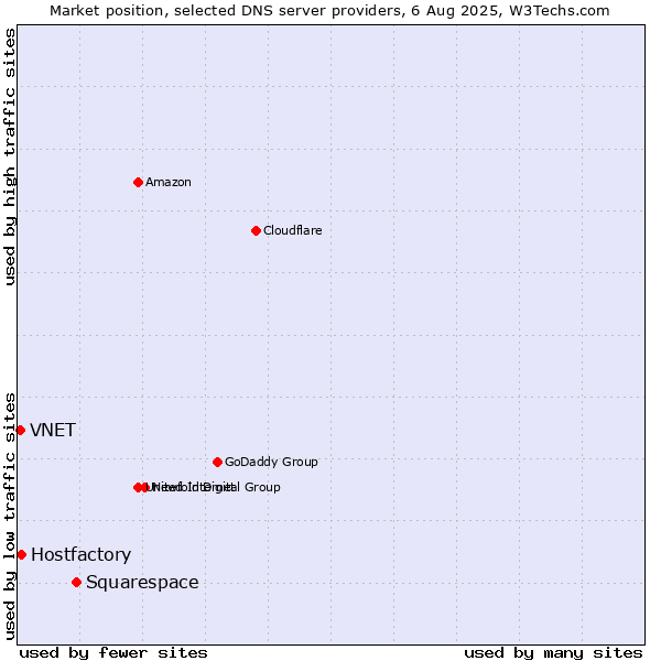 Market position of Squarespace vs. Hostfactory vs. VNET
