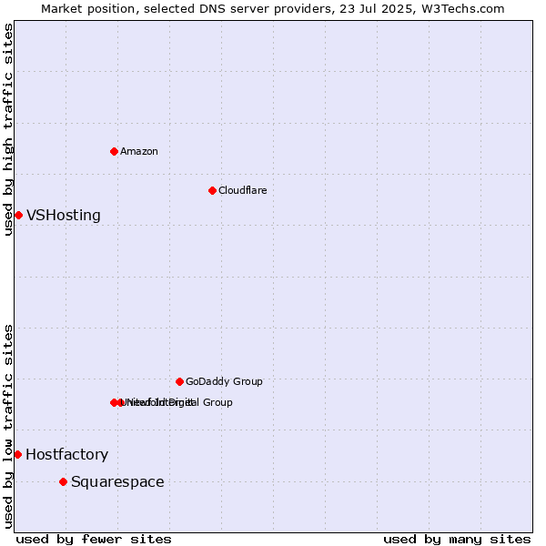 Market position of Squarespace vs. VSHosting vs. Hostfactory