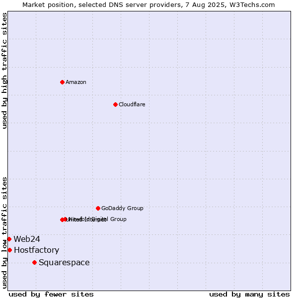 Market position of Squarespace vs. Hostfactory vs. Web24