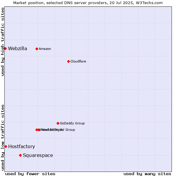 Market position of Squarespace vs. Hostfactory vs. Webzilla