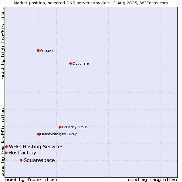 Market position of Squarespace vs. Hostfactory vs. WHG Hosting Services