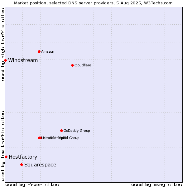Market position of Squarespace vs. Hostfactory vs. Windstream