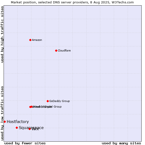 Market position of Wix vs. Squarespace vs. Hostfactory