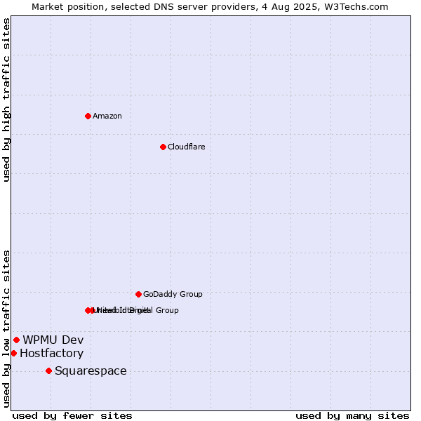 Market position of Squarespace vs. WPMU Dev vs. Hostfactory