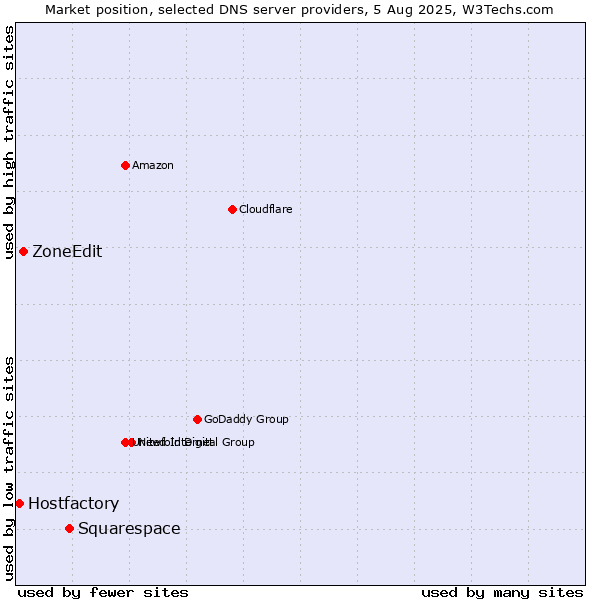 Market position of Squarespace vs. ZoneEdit vs. Hostfactory