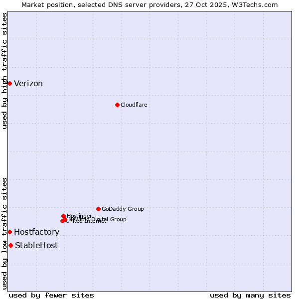 Market position of StableHost vs. Hostfactory vs. Verizon