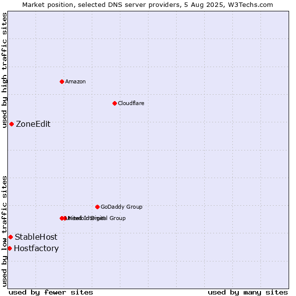 Market position of ZoneEdit vs. StableHost vs. Hostfactory