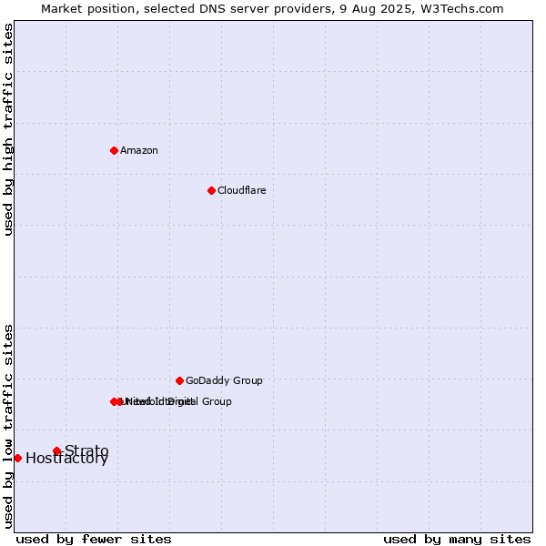 Market position of Strato vs. Hostfactory