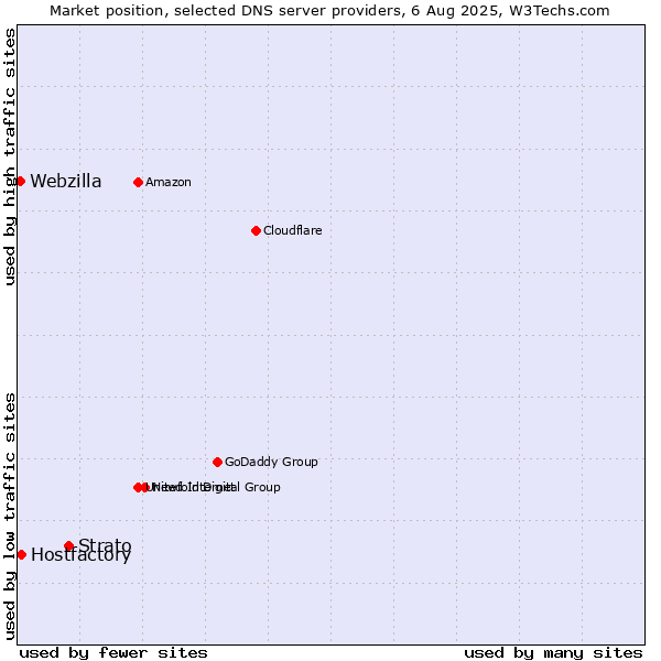 Market position of Strato vs. Hostfactory vs. Webzilla