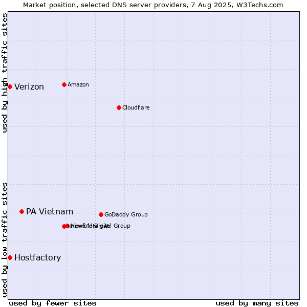 Market position of PA Vietnam vs. Hostfactory vs. Verizon