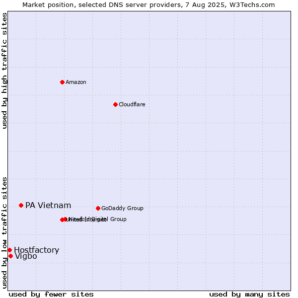 Market position of PA Vietnam vs. Vigbo vs. Hostfactory