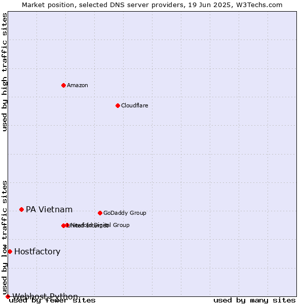 Market position of PA Vietnam vs. Hostfactory vs. Webhost Python