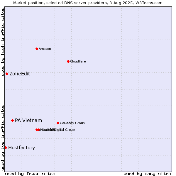 Market position of PA Vietnam vs. ZoneEdit vs. Hostfactory