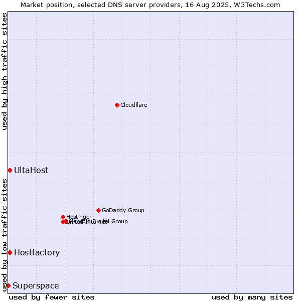 Market position of Hostfactory vs. UltaHost vs. Superspace