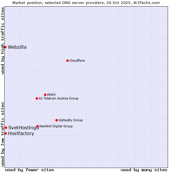 Market position of SvetHostingu vs. Hostfactory vs. Webzilla