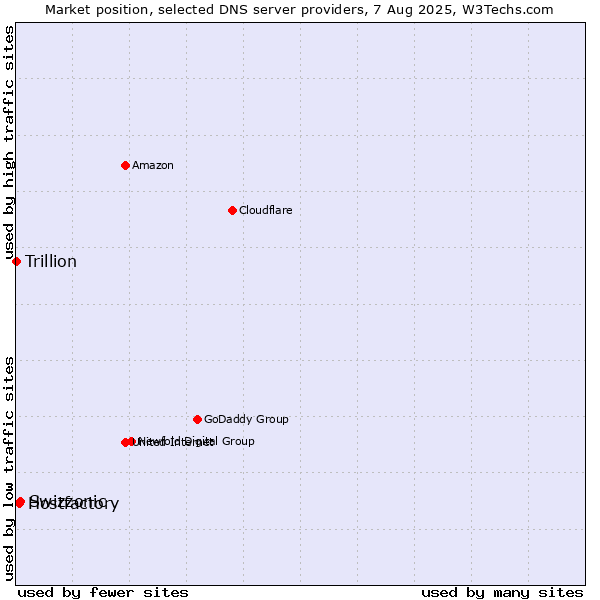 Market position of Swizzonic vs. Hostfactory vs. Trillion