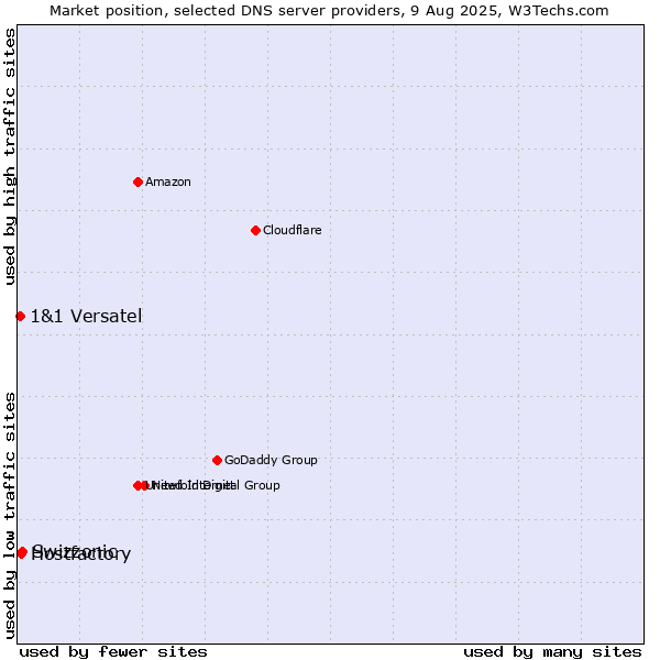 Market position of Swizzonic vs. Hostfactory vs. 1&1 Versatel