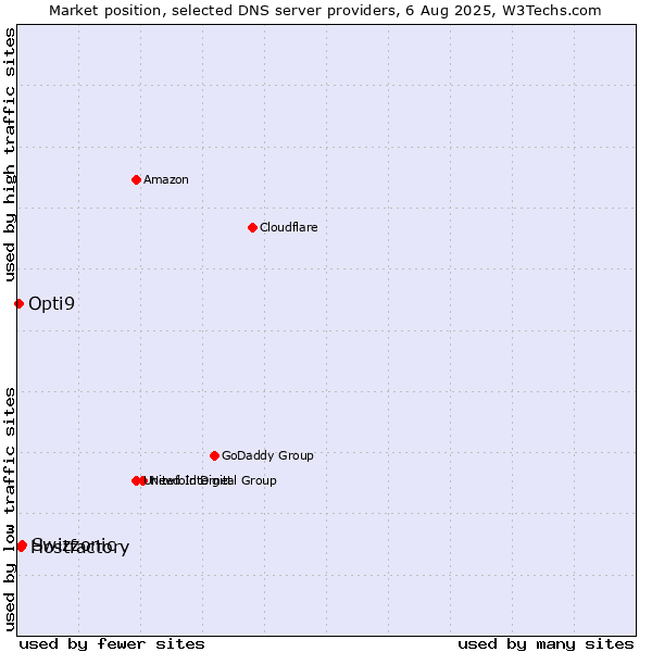 Market position of Swizzonic vs. Hostfactory vs. Opti9