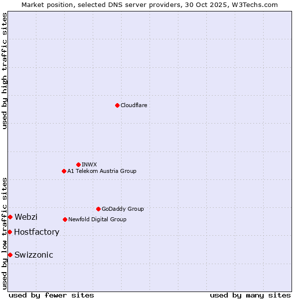Market position of Swizzonic vs. Webzi vs. Hostfactory