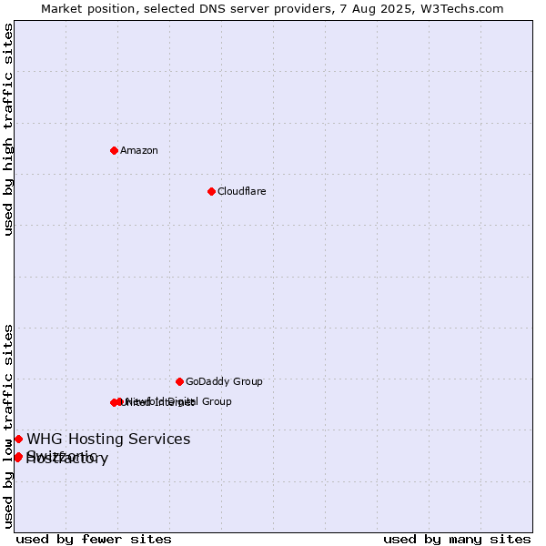 Market position of Swizzonic vs. Hostfactory vs. WHG Hosting Services