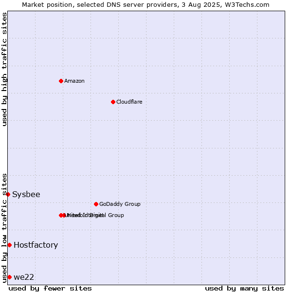 Market position of Hostfactory vs. we22 vs. Sysbee