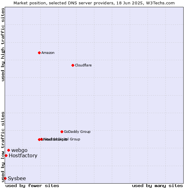 Market position of webgo vs. Hostfactory vs. Sysbee