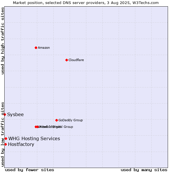 Market position of Hostfactory vs. WHG Hosting Services vs. Sysbee