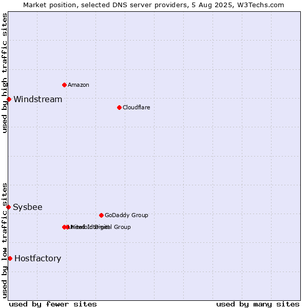 Market position of Hostfactory vs. Windstream vs. Sysbee