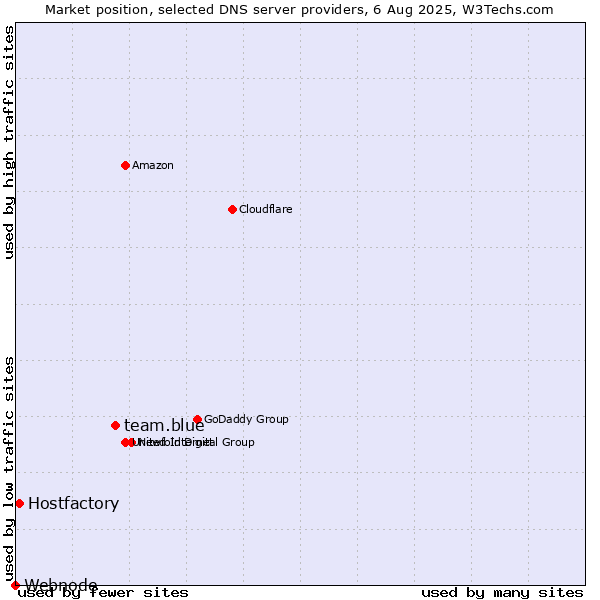Market position of team.blue vs. Hostfactory vs. Webnode
