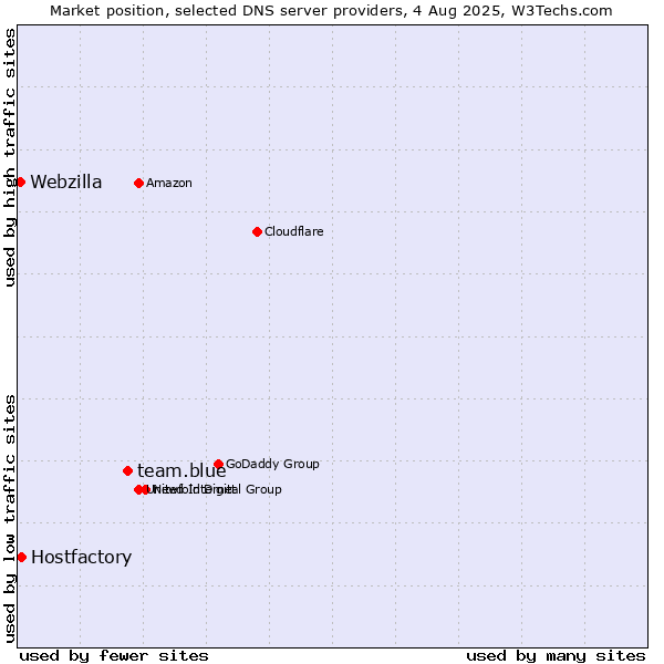 Market position of team.blue vs. Hostfactory vs. Webzilla