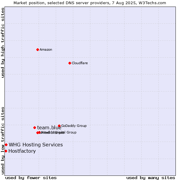 Market position of team.blue vs. Hostfactory vs. WHG Hosting Services
