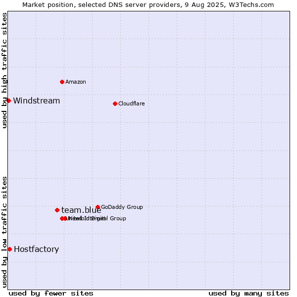Market position of team.blue vs. Hostfactory vs. Windstream